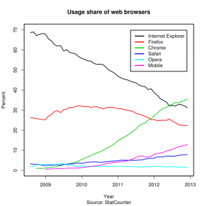 Usage_share_of_web_browsers_(Source_StatCounter).svg